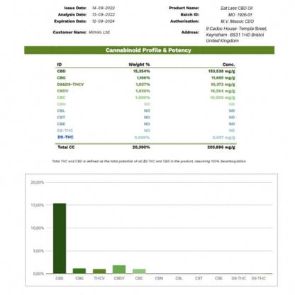 20% CBD Oil Distillate with CBG, CBDV and THCV.